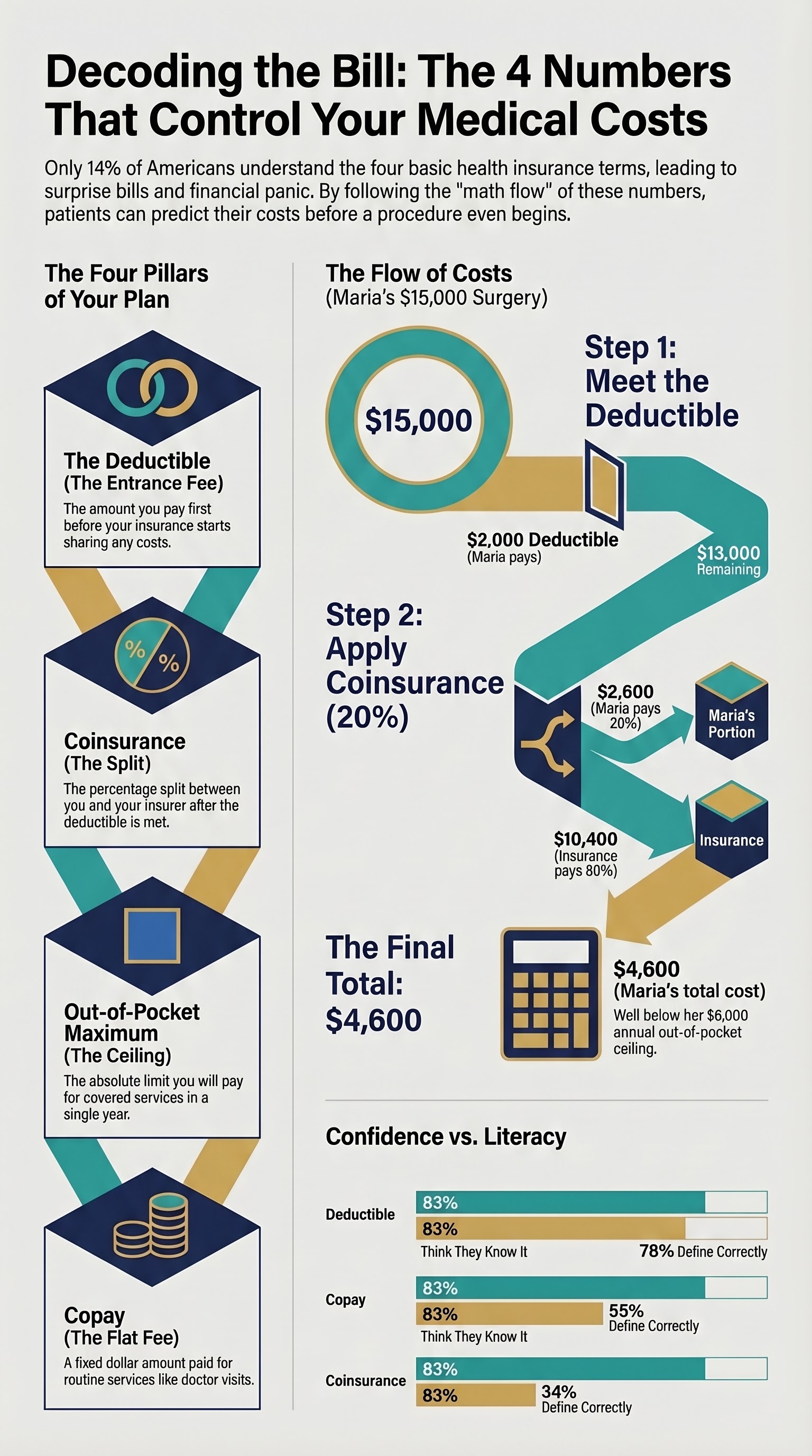 Infographic showing the four numbers that control your medical costs: deductible, copay, coinsurance, and out-of-pocket maximum