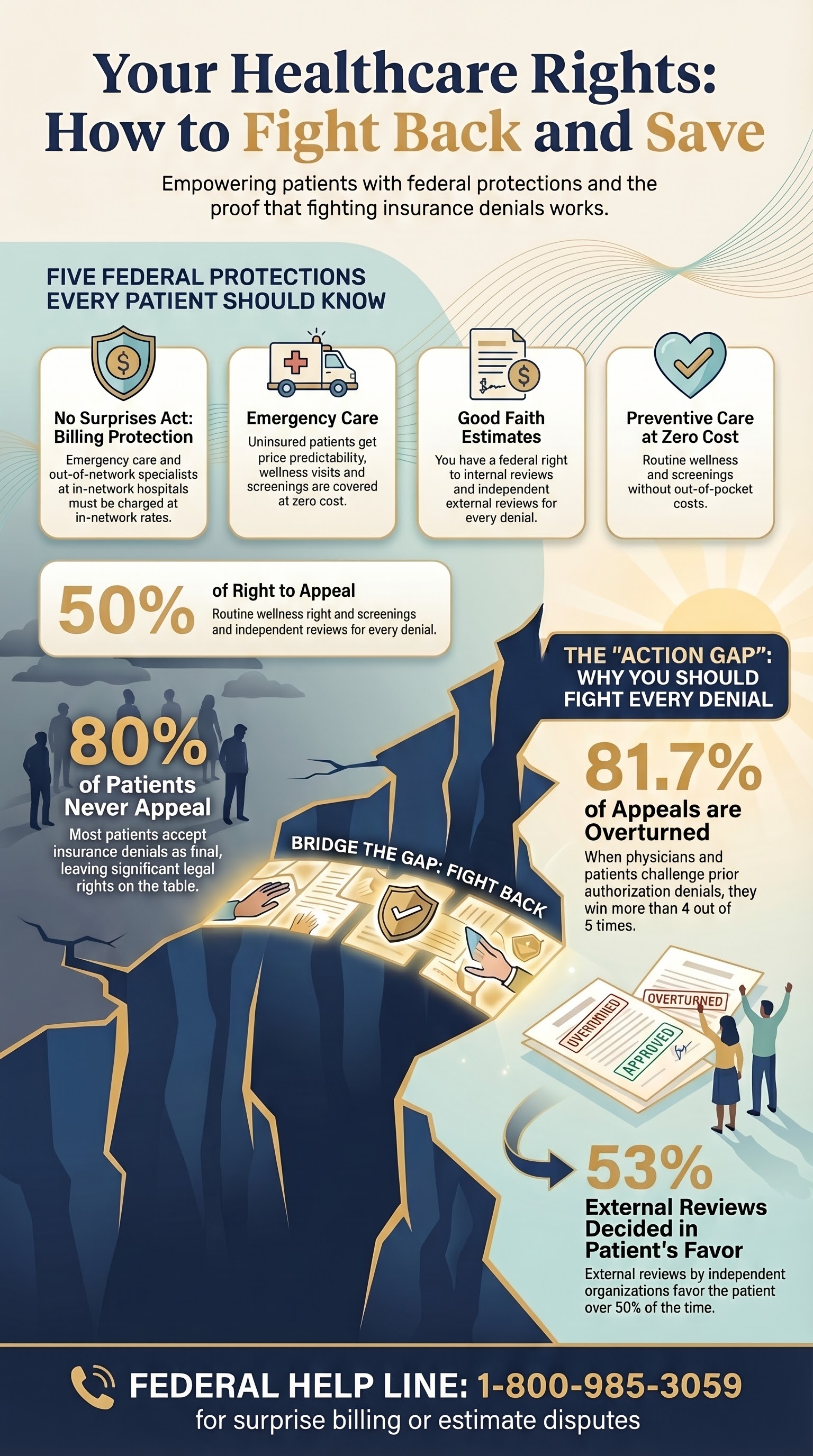 Infographic showing five federal protections: No Surprises Act, surprise billing protection at in-network hospitals, good faith estimates for self-pay patients, right to appeal insurance denials, and preventive care at zero cost