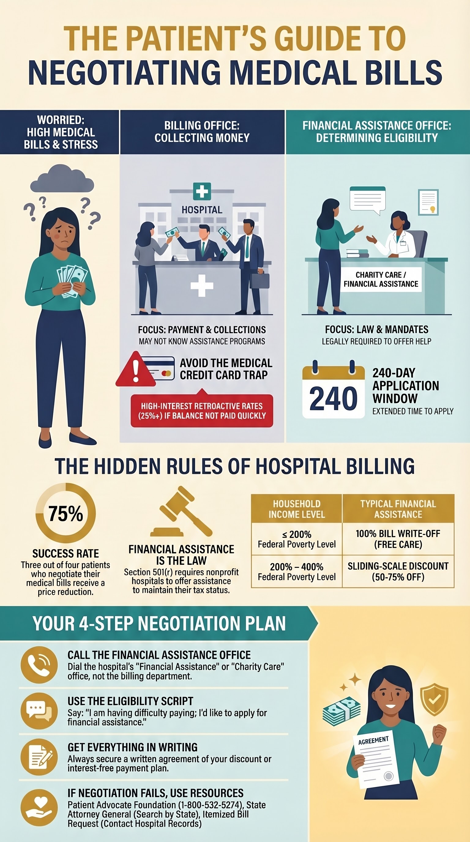 Infographic showing steps to negotiate a medical bill: request itemized bill, check CPT codes, ask for charity care or prompt-pay discount