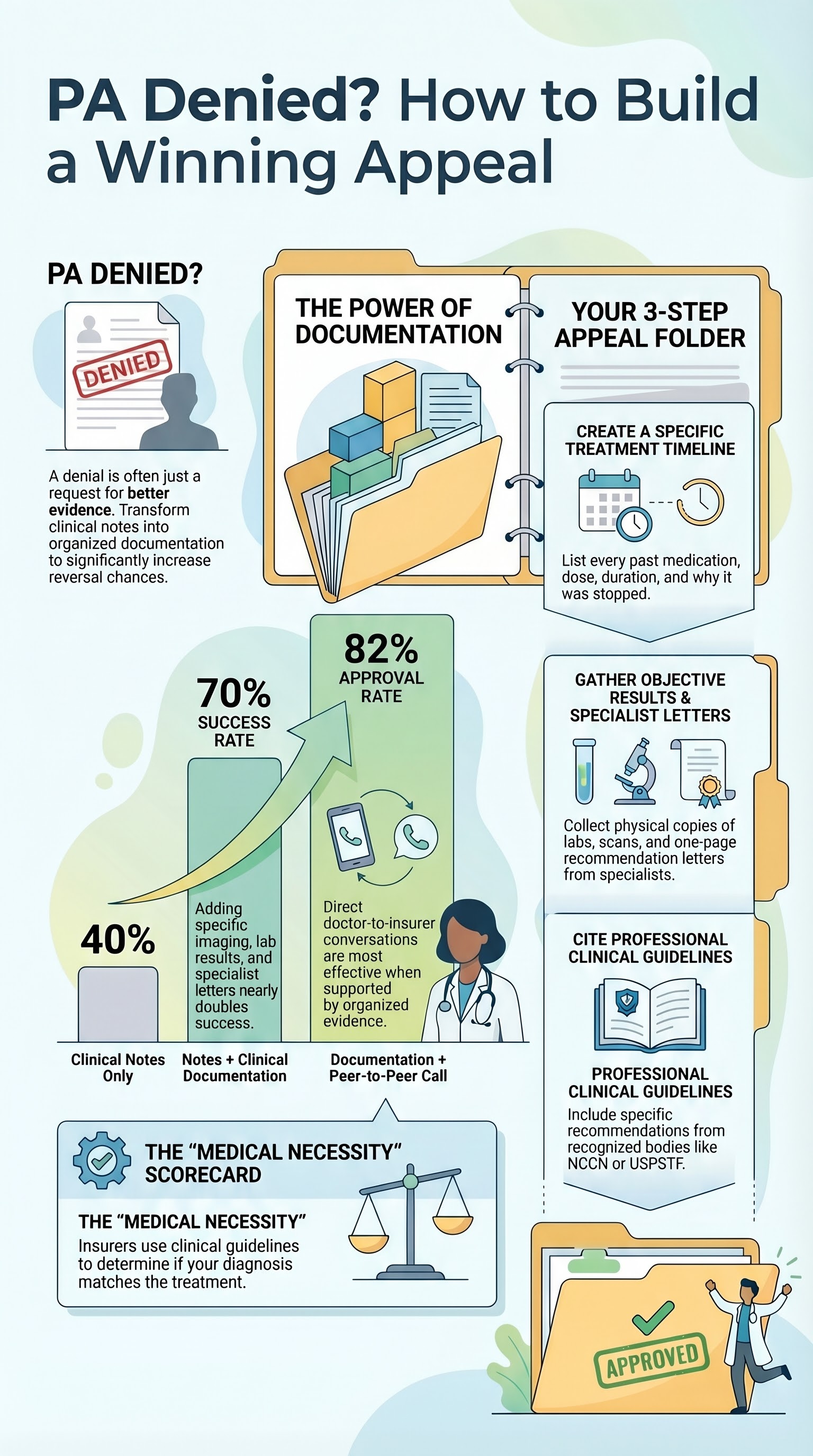Infographic showing how to build a strong appeal: denial rationale, medical necessity letter, peer-to-peer review, external review