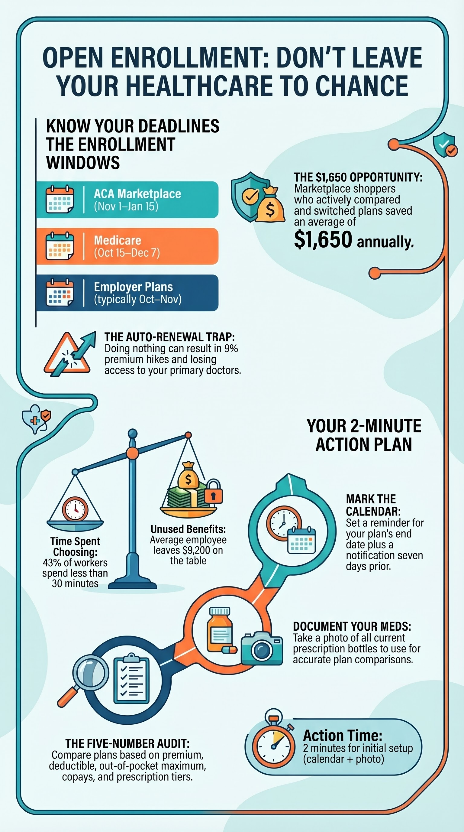 Infographic explaining open enrollment windows and key plan decisions