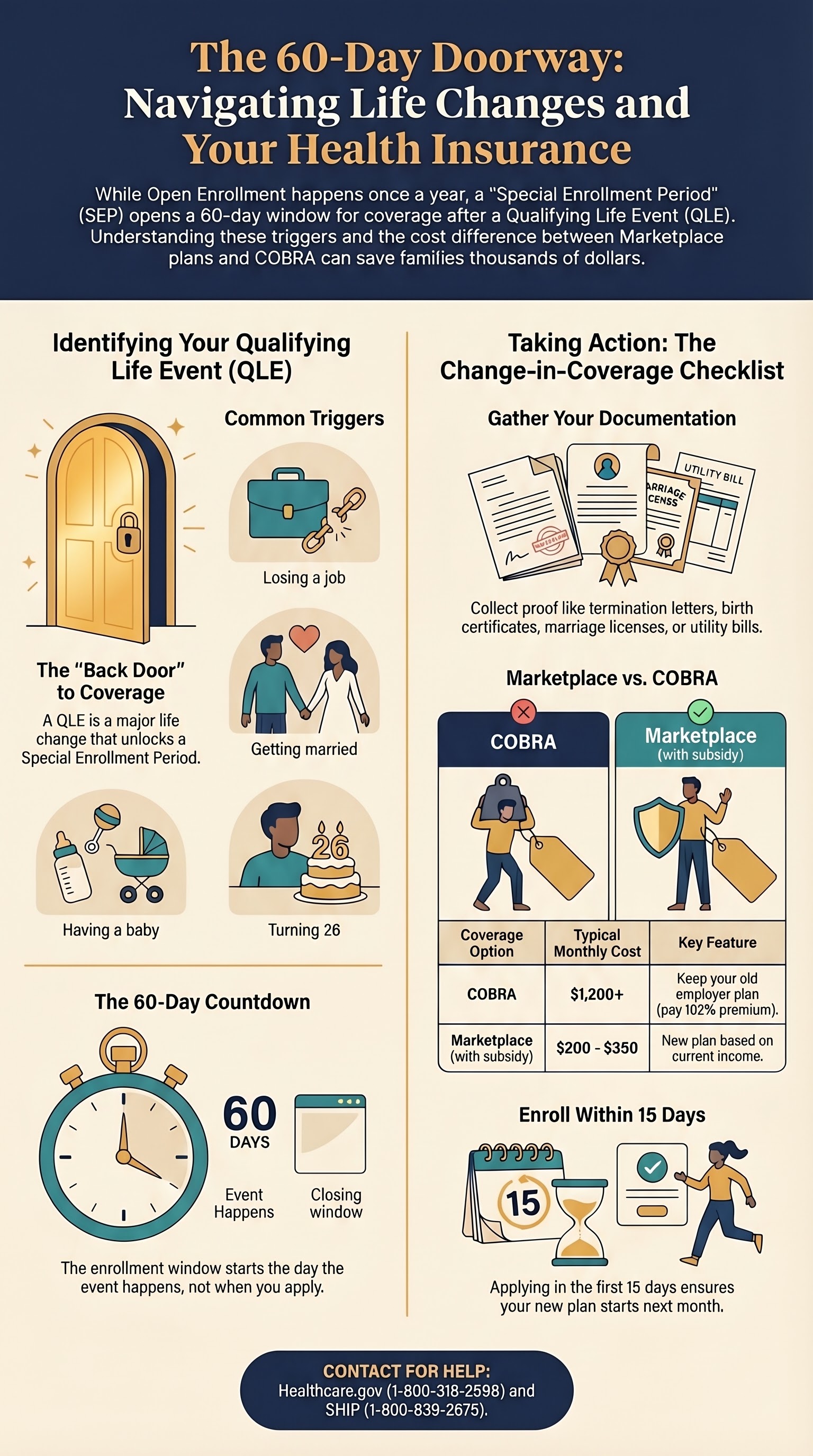 Infographic showing the 60-day Special Enrollment Period window and qualifying life events