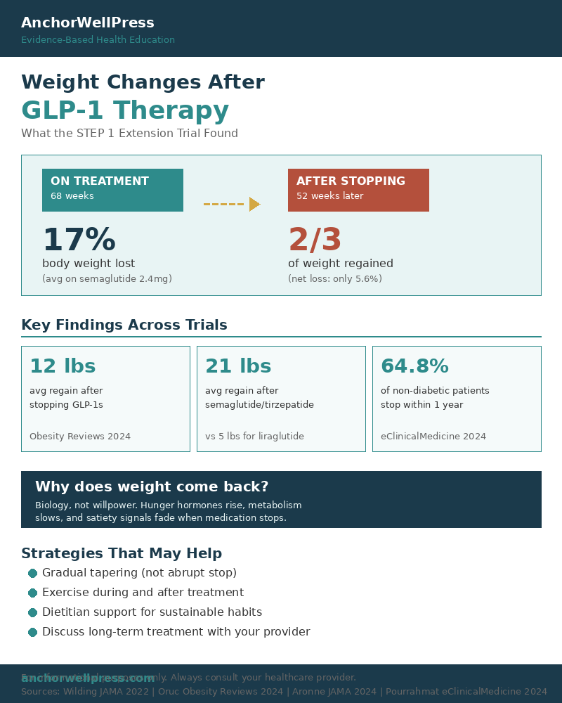 Infographic showing GLP-1 weight change data: 17% body weight lost on treatment, 2/3 regained after stopping. Key findings across trials include 12 lbs average muscle loss, 21 lbs regained with semaglutide discontinuation, and 64.8% weight regain within 1 year.